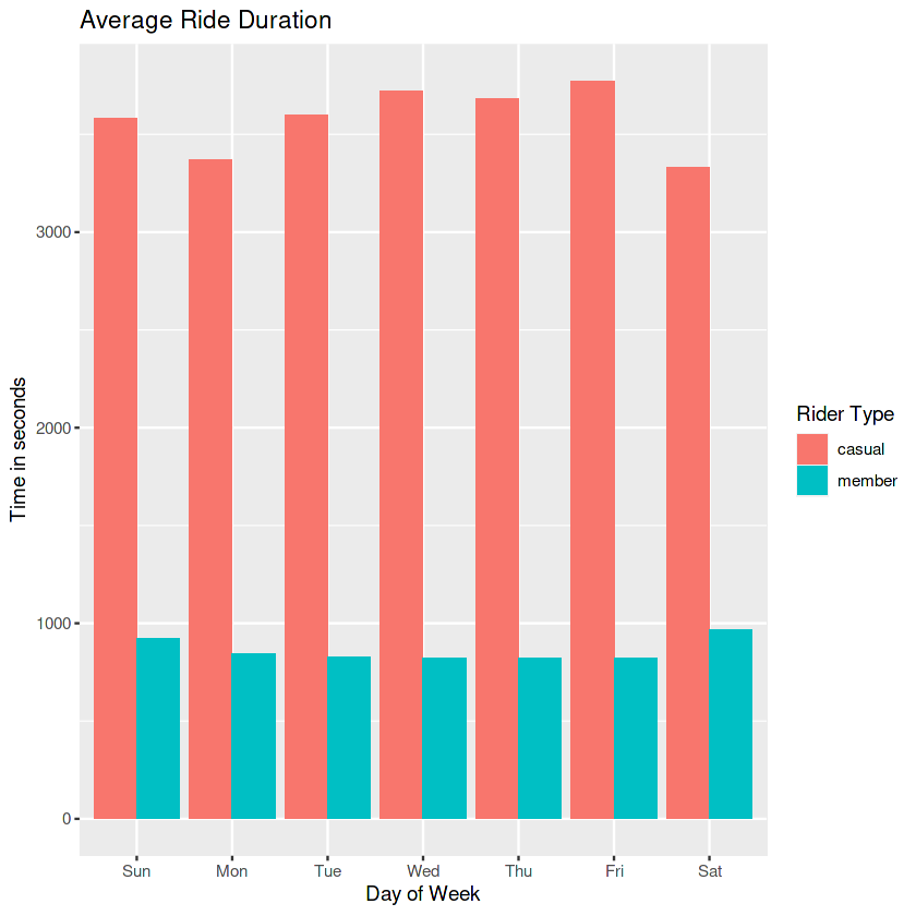 A bar chart showing that annual members take longer rides than casual riders. The average is between three and four times as long. This is consistent across days of the week.